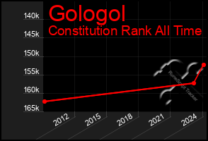 Total Graph of Gologol