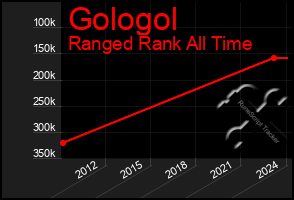 Total Graph of Gologol