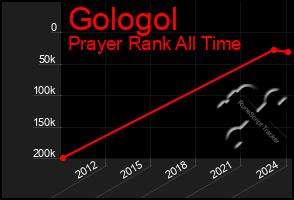 Total Graph of Gologol