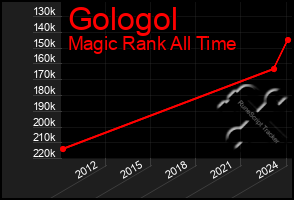 Total Graph of Gologol