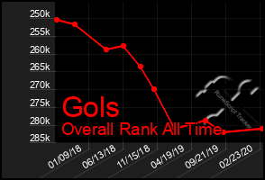 Total Graph of Gols