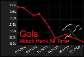 Total Graph of Gols