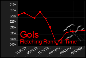 Total Graph of Gols