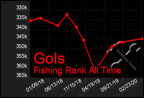 Total Graph of Gols