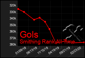 Total Graph of Gols