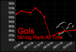 Total Graph of Gols