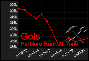 Total Graph of Gols