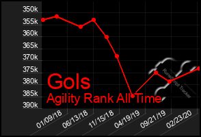 Total Graph of Gols