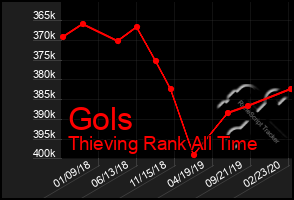 Total Graph of Gols