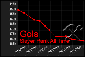 Total Graph of Gols