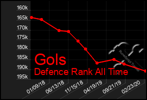 Total Graph of Gols