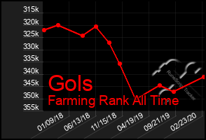 Total Graph of Gols