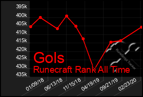 Total Graph of Gols