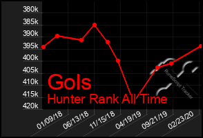 Total Graph of Gols