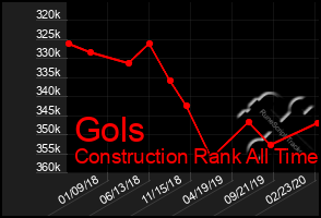 Total Graph of Gols