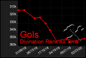 Total Graph of Gols