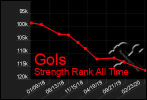 Total Graph of Gols