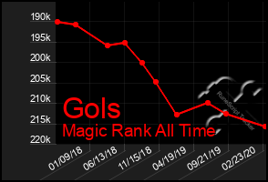 Total Graph of Gols