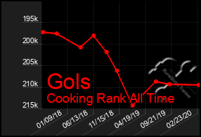 Total Graph of Gols