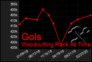 Total Graph of Gols