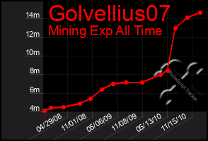 Total Graph of Golvellius07