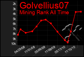 Total Graph of Golvellius07