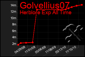 Total Graph of Golvellius07