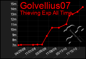 Total Graph of Golvellius07