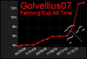 Total Graph of Golvellius07