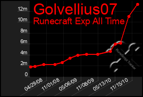 Total Graph of Golvellius07