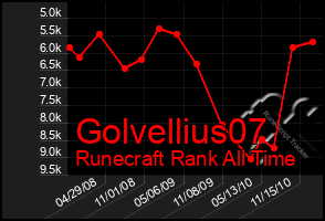 Total Graph of Golvellius07