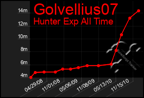 Total Graph of Golvellius07