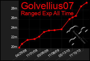 Total Graph of Golvellius07