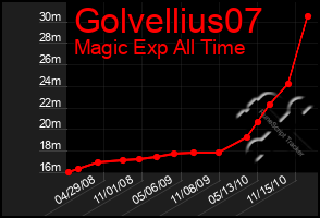 Total Graph of Golvellius07