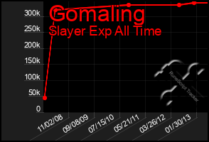 Total Graph of Gomaling