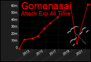 Total Graph of Gomenasai