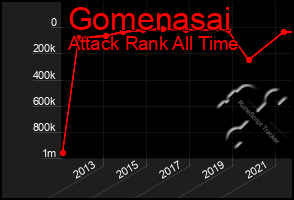 Total Graph of Gomenasai