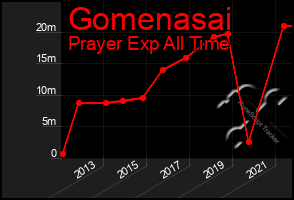 Total Graph of Gomenasai
