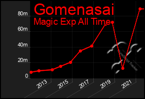 Total Graph of Gomenasai