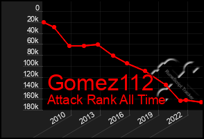 Total Graph of Gomez112