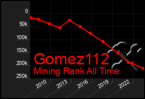 Total Graph of Gomez112