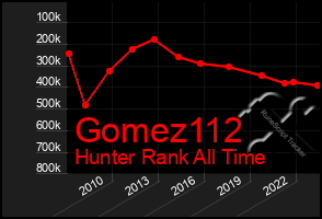 Total Graph of Gomez112