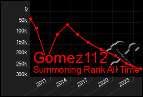 Total Graph of Gomez112