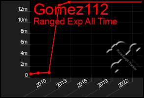 Total Graph of Gomez112