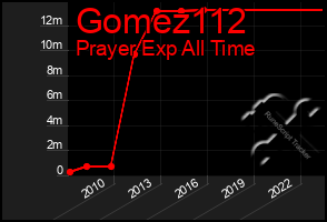 Total Graph of Gomez112