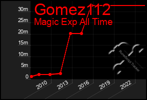 Total Graph of Gomez112