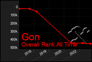 Total Graph of Gon