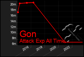 Total Graph of Gon