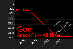 Total Graph of Gon