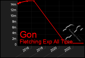 Total Graph of Gon